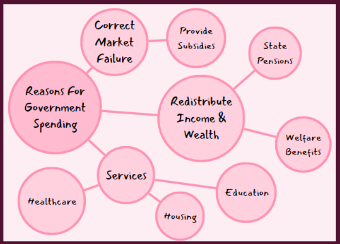 FISCAL, MONETARY & SUPPLY SIDE POLICIES [4.3, 4.4 & 4.5 IN SYLLABUS]